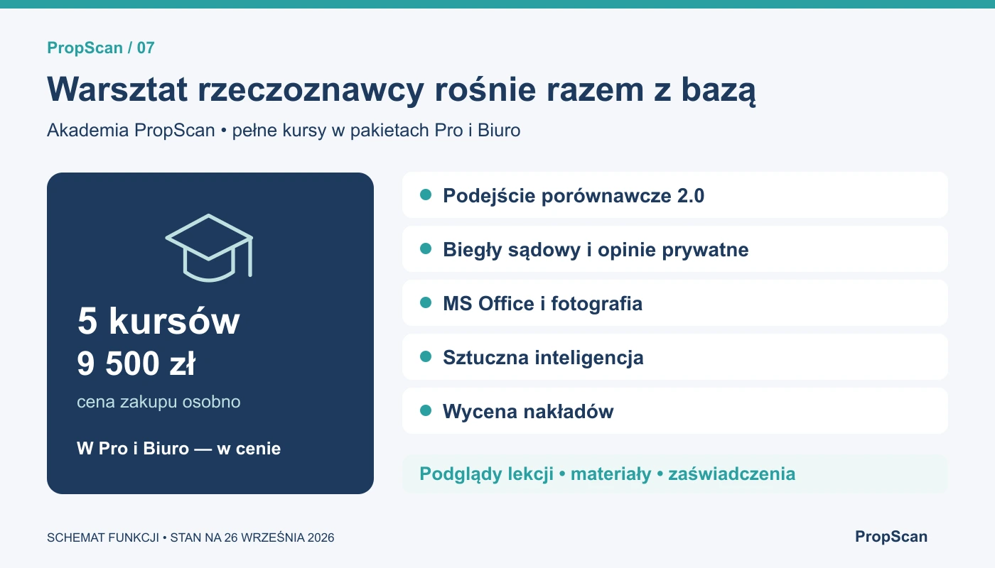 Pięć obszarów szkoleń Akademii PropScan i informacja o dostępie w pakietach Pro oraz Biuro.
