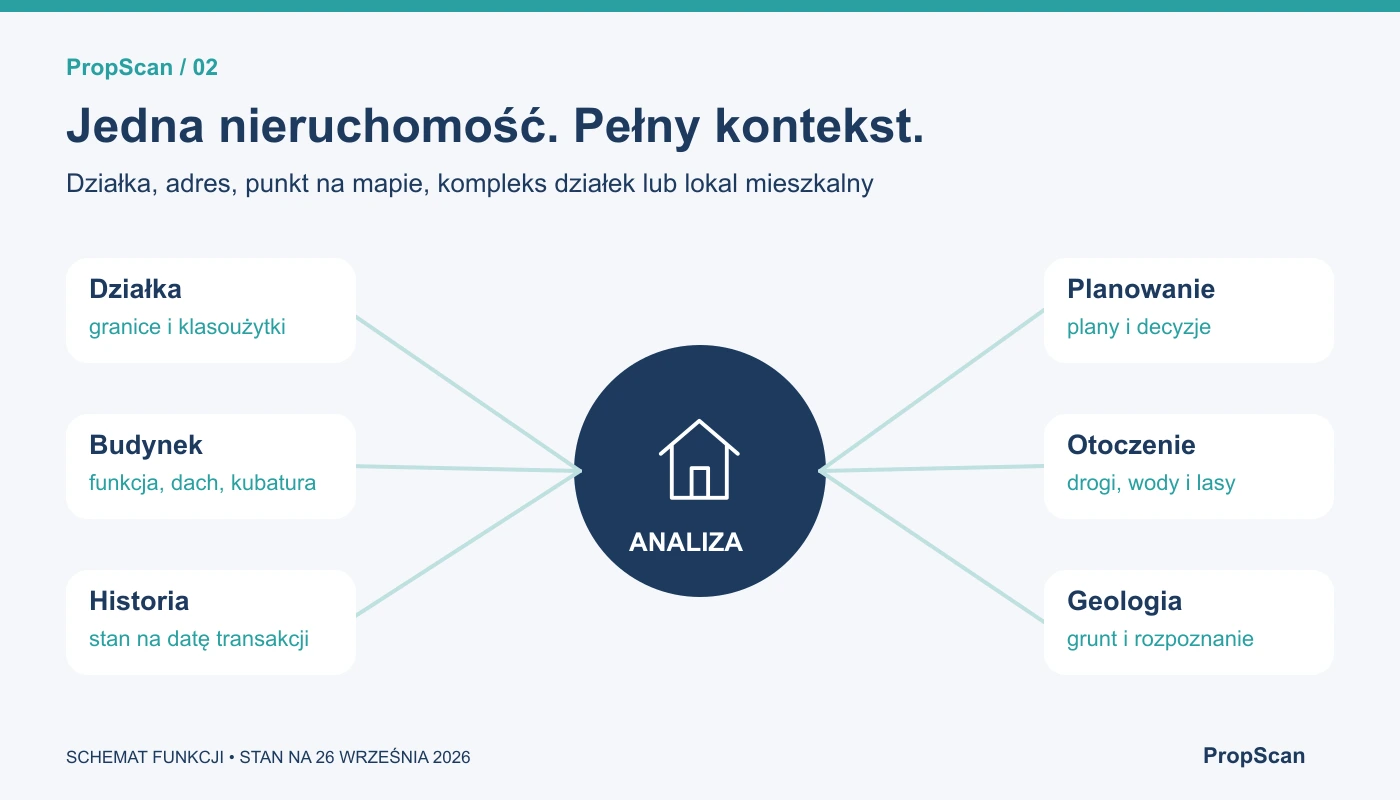 Schemat analizy łączącej działkę i budynek z planowaniem, historią, otoczeniem i geologią.