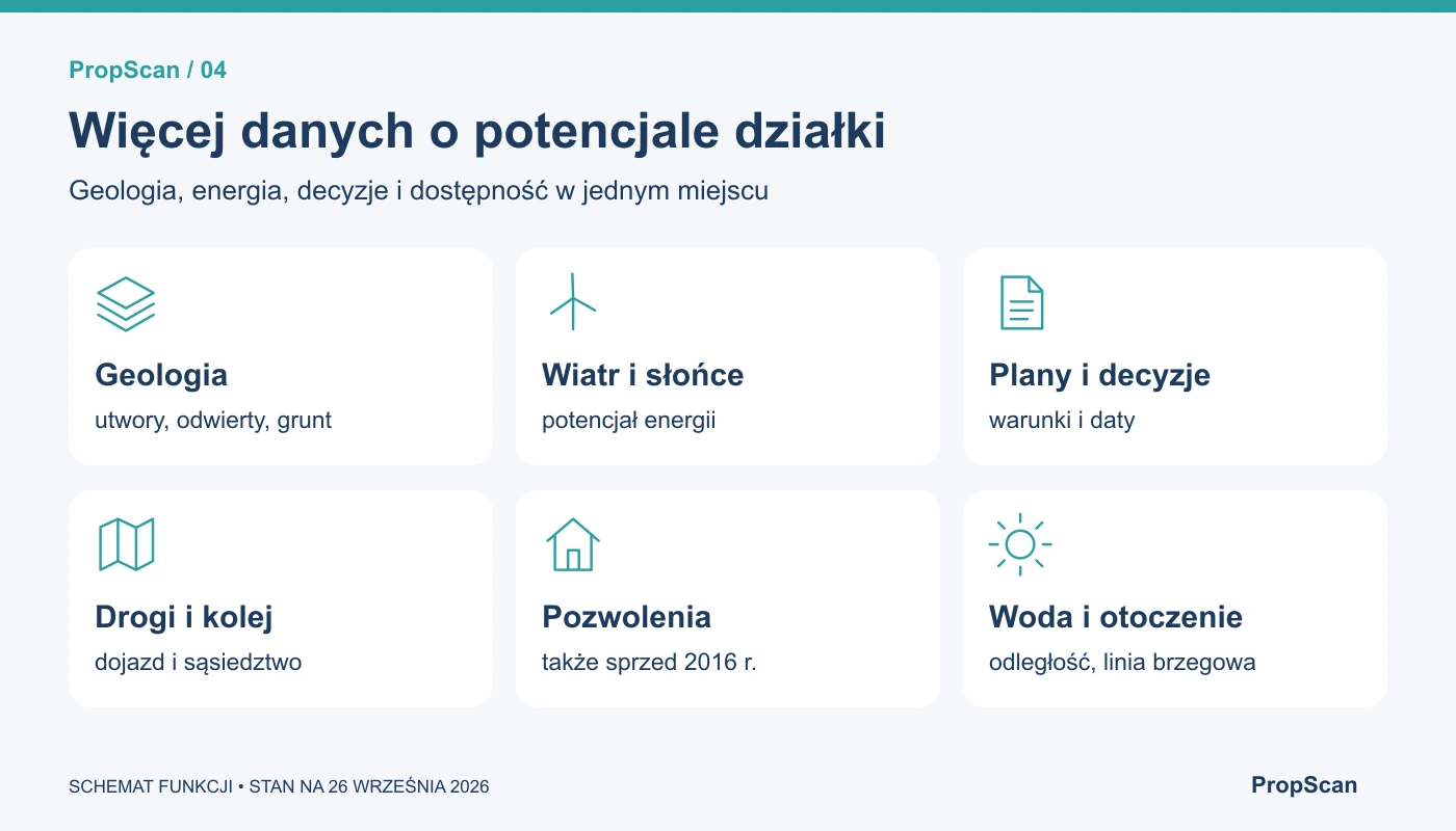 Sześć obszarów danych: geologia, wiatr i słońce, plany, drogi i kolej, pozwolenia oraz woda.