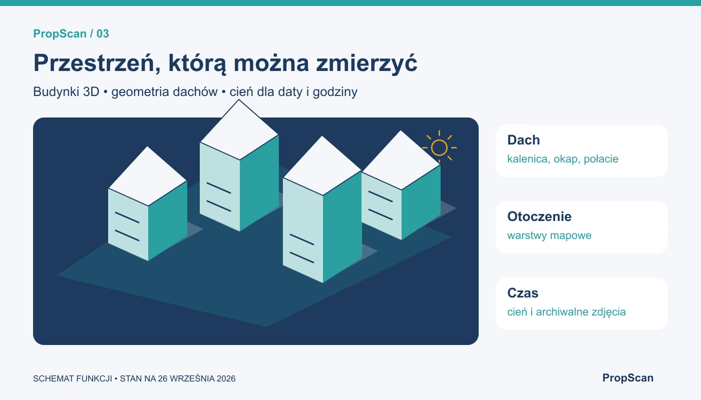 Ilustracja brył budynków, geometrii dachów i cieni jako narzędzi analizy przestrzennej.