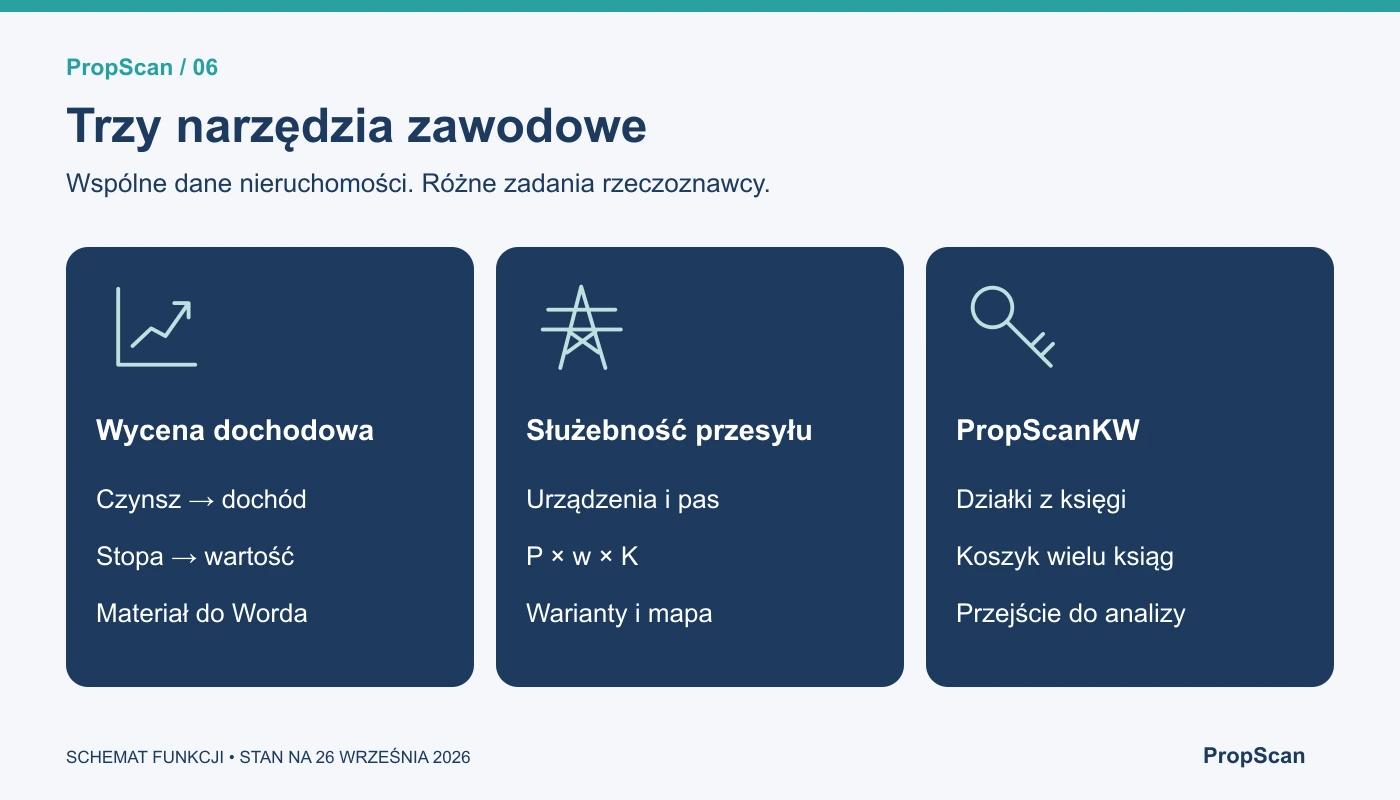 Schemat trzech modułów: wyceny dochodowej, służebności przesyłu i przekazywania działek z ksiąg wieczystych.