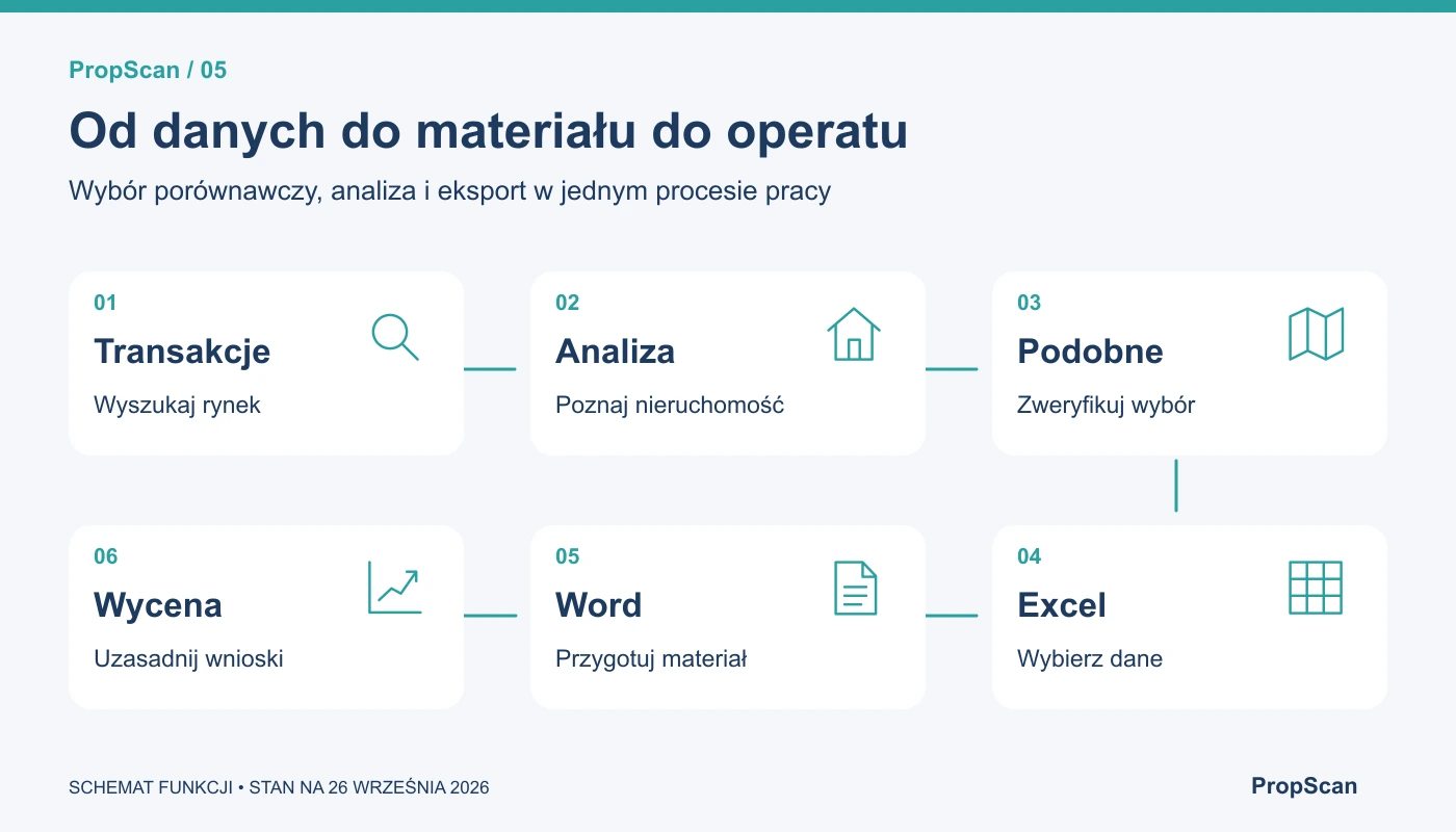 Sześć kroków pracy: wyszukanie transakcji, analiza, ocena podobieństwa, Excel, Word i wnioski z wyceny.