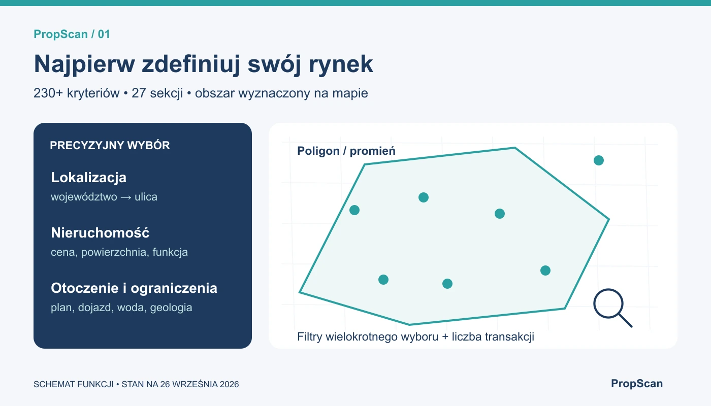 Schemat wyszukiwania: kryteria nieruchomości połączone z obszarem wyznaczonym na mapie.